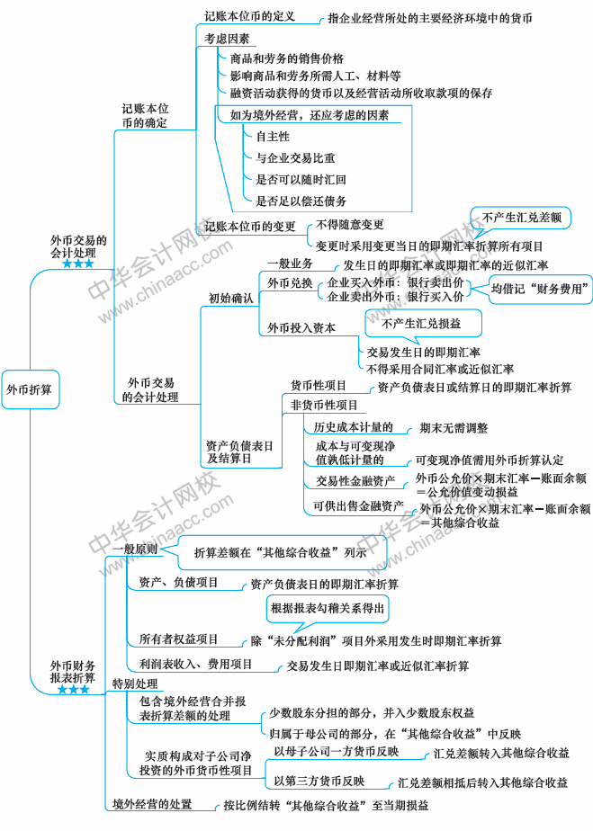 2018年中级会计职称《中级会计实务》思维导图第十六章