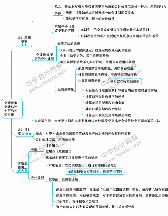 2018年中级会计职称《中级会计实务》思维导图第十七章