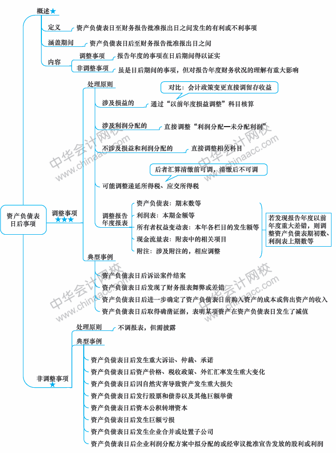 2018年中级会计职称《中级会计实务》思维导图第十八章