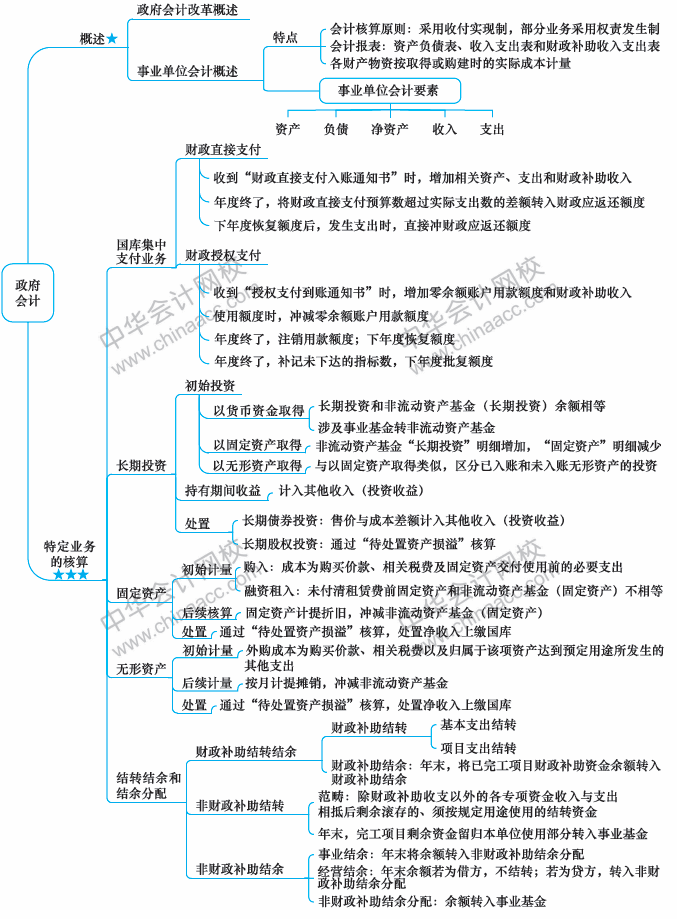 2018年中级会计职称《中级会计实务》思维导图第二十章