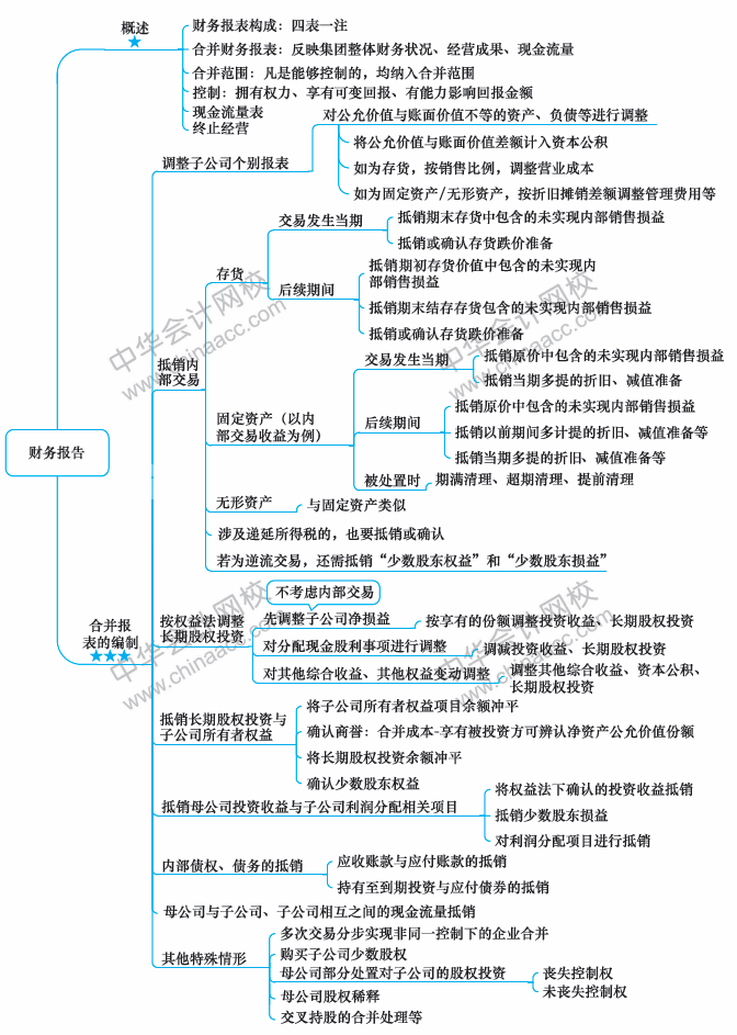 2018年中级会计职称《中级会计实务》思维导图第十九章