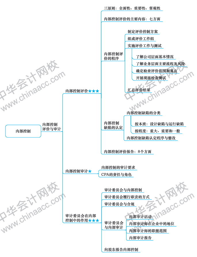 2018年注册会计师《战略》新教材第七章思维导