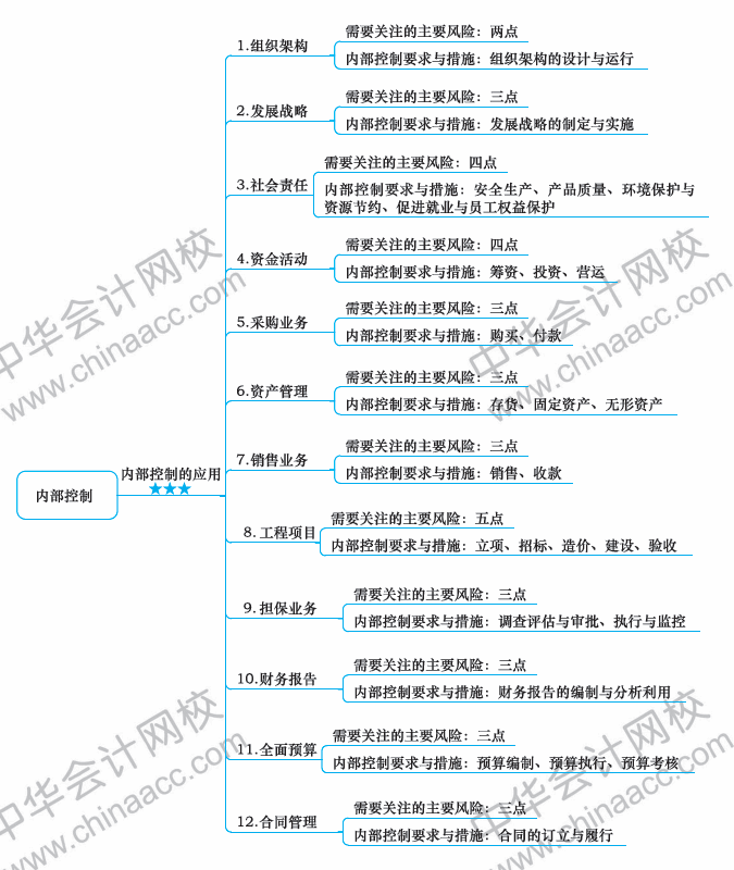 2018年注册快急死回《战略》新教材第七章思维导图