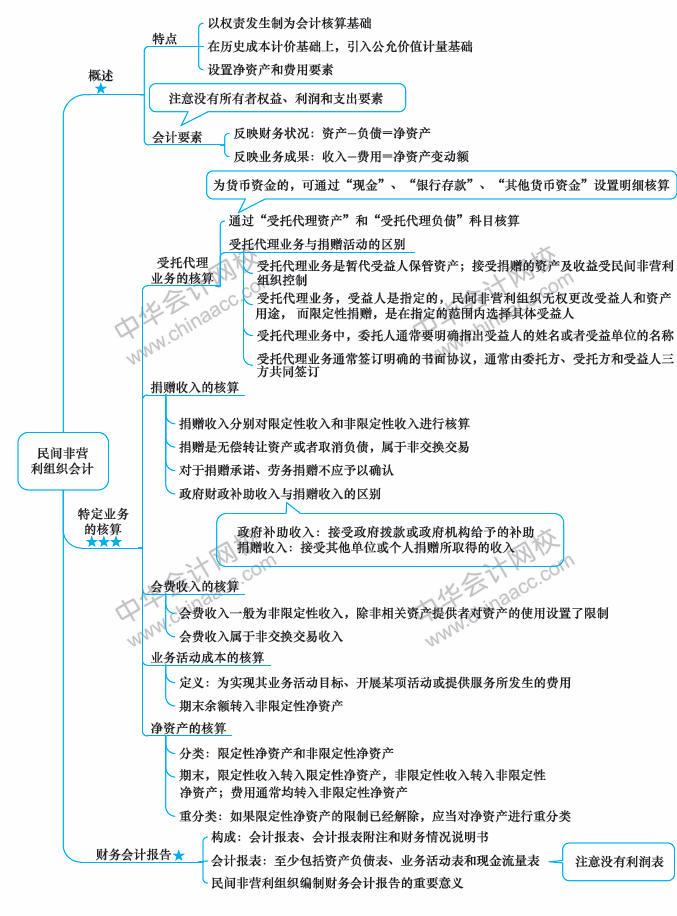 2018年中级会计职称《中级会计实务》思维导图第二十一章