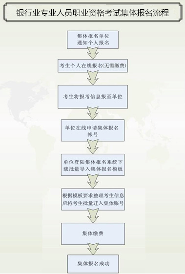 2018年下半年银行业专业人员初级职业资格考试集体报名须知