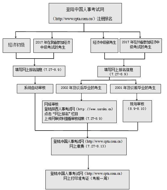 陕西省直经济师考试报名流程