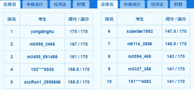 2018中级百万考生模考高分霸屏 你上榜了吗？老师完整试卷讲解