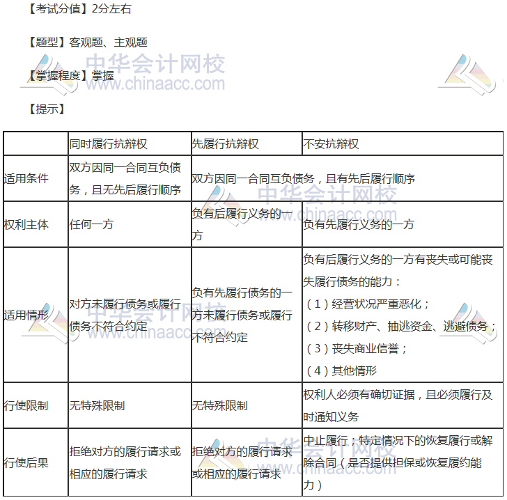 注会《经济法》稳拿20分系列知识点七：双务合同履行中的抗辩权