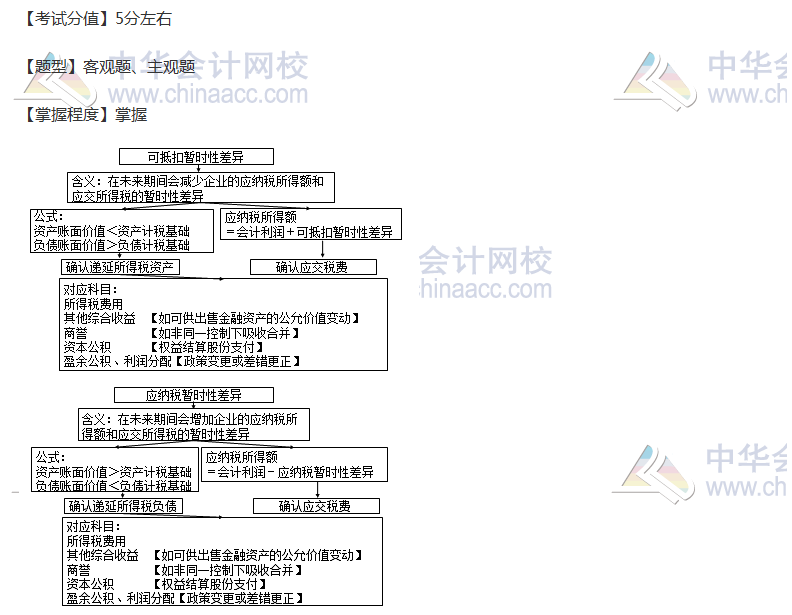 注册会计师考点