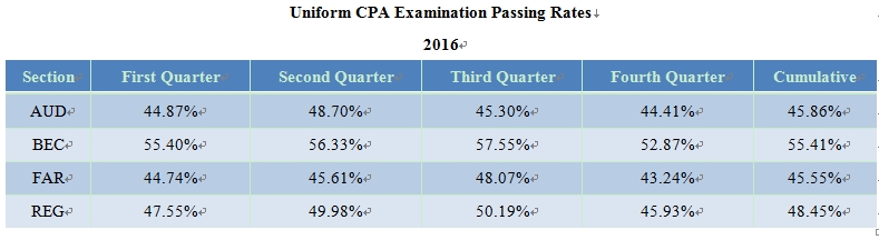 AICPA,AICPA考试