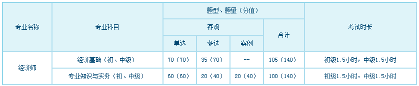 经济专业技术资格考试科目、题型、题量、分值、考试长度一览表