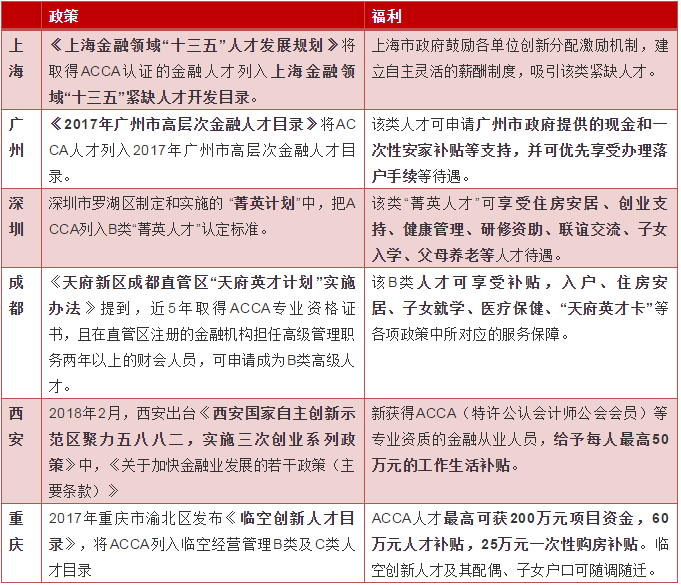 各省ACCA人才奖励知多少，3000？5000？可不止呢！