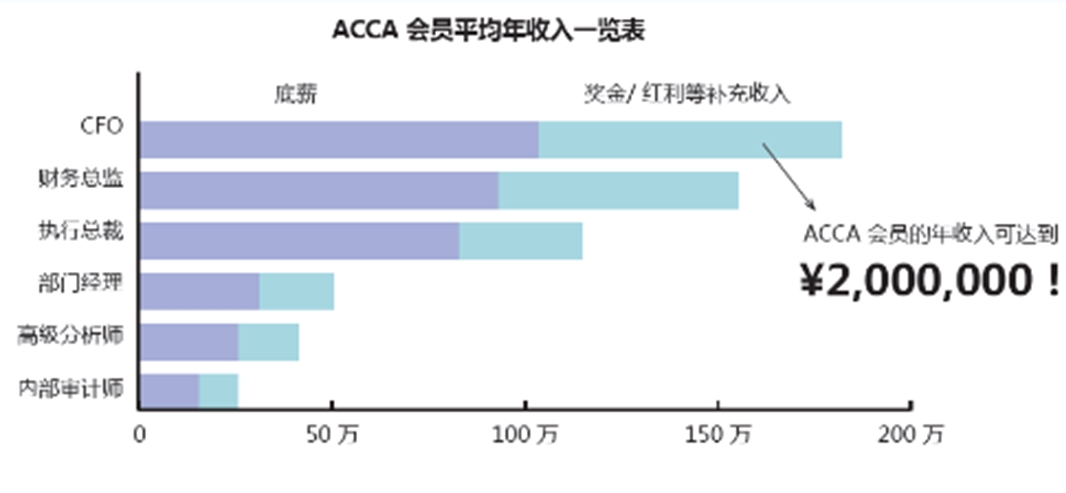 ACCA,紧缺人才