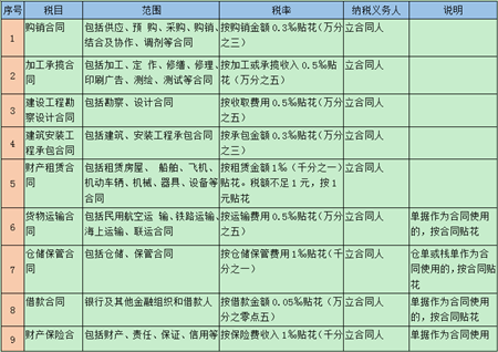 印花税相关问题大汇总