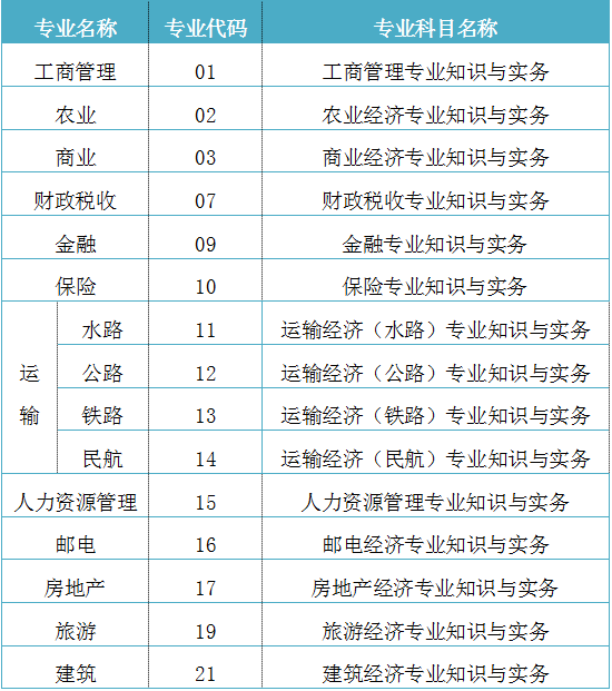 2018年经济师考试各专业代码