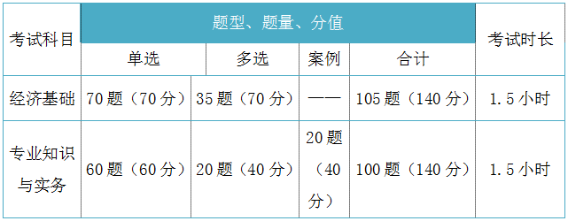 2018年初、中级经济师考试题型分值、时长