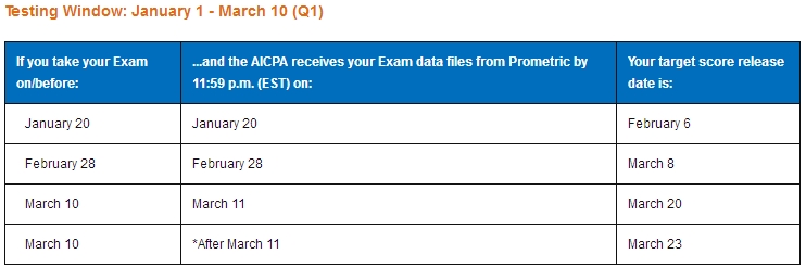 AICPA考试,USCPA考试,合格成绩