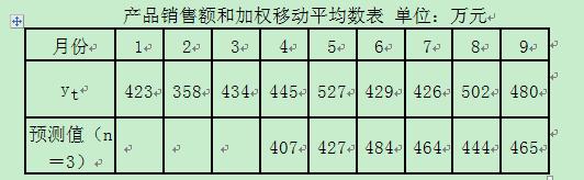 某商场某年度1-9月份的产品销售额