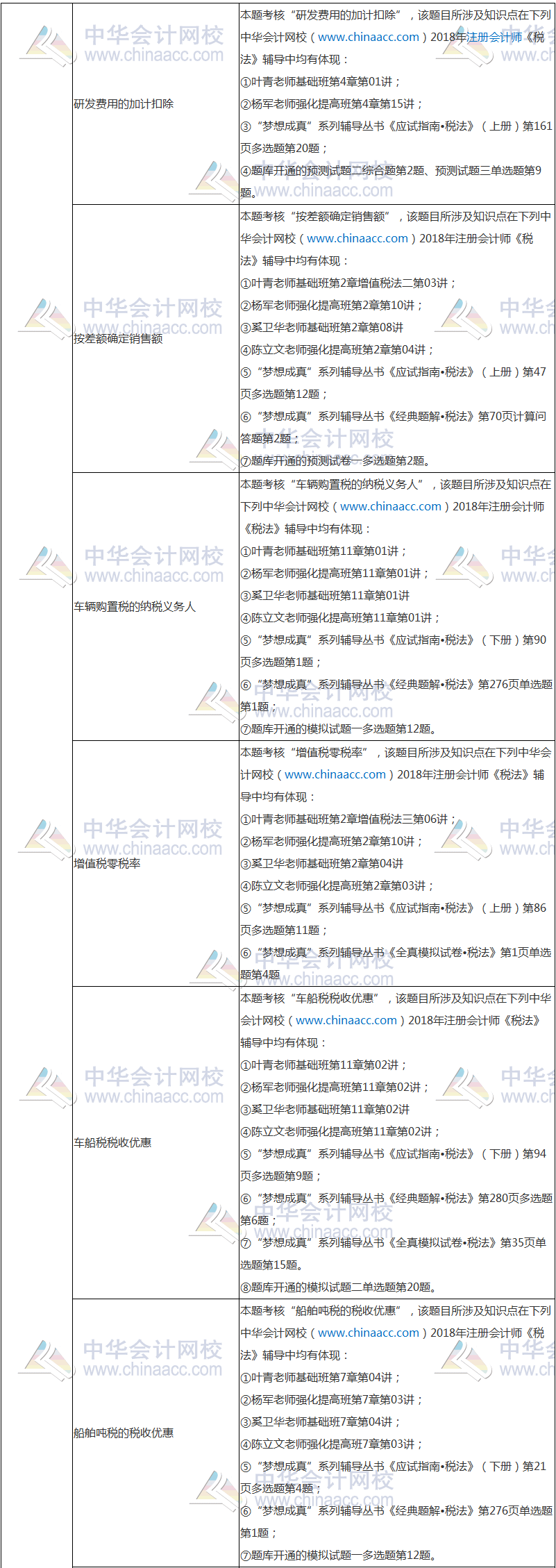 2018年注册会计师考试《税法》试题涉及考点总结