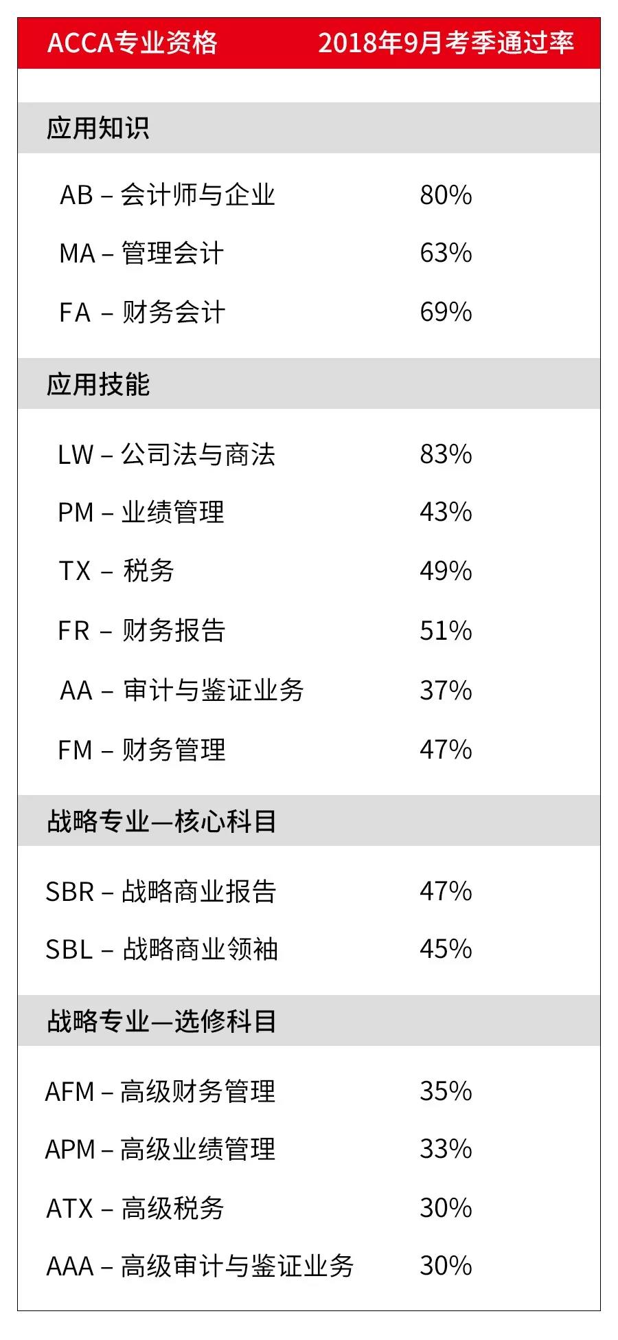 ACCA公布了战略专业首轮考试成绩