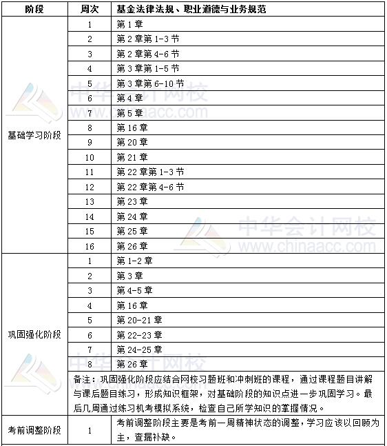 2019年基金从业《基金法律法规、职业道德与业务规范》学习计划