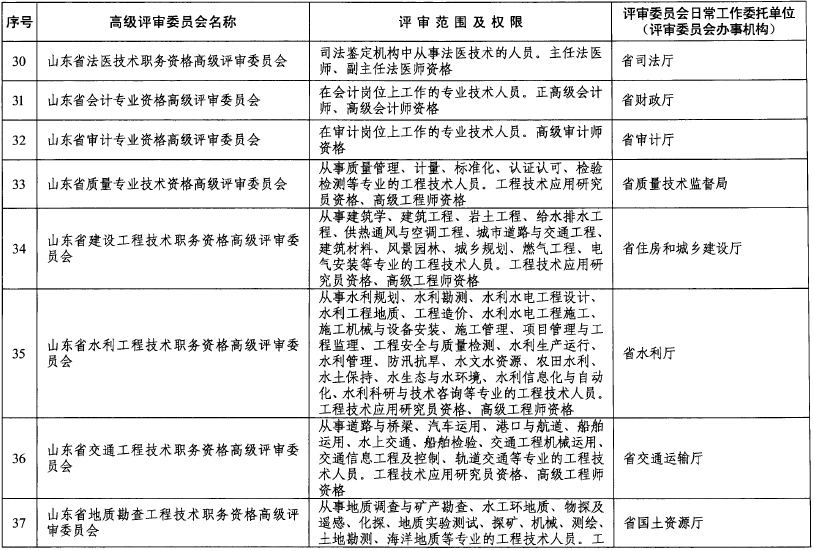 山东关于做好2018年度高级职称评审工作的通知