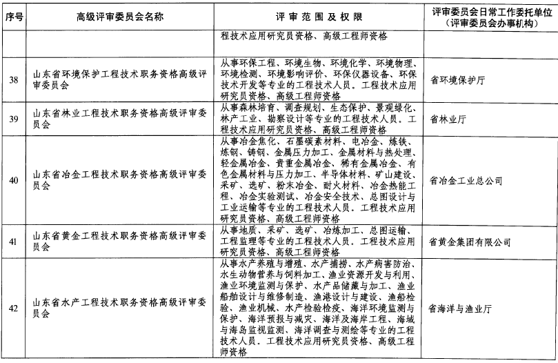 山东关于做好2018年度高级职称评审工作的通知