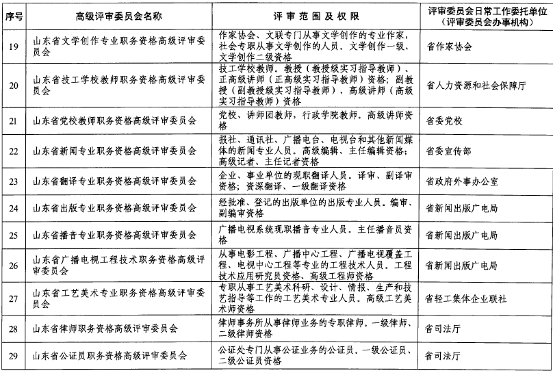 山东关于做好2018年度高级职称评审工作的通知