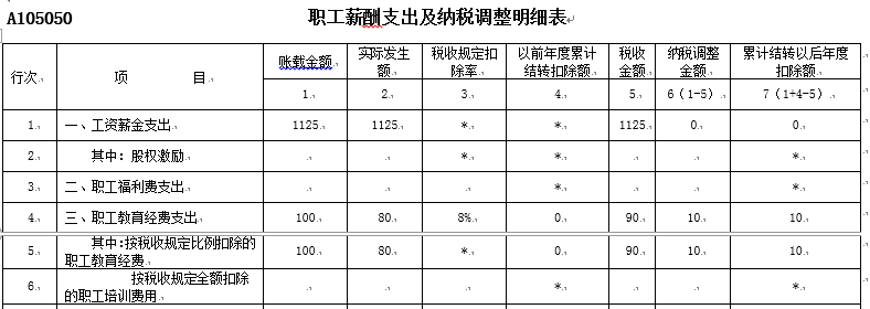 所得税申报~职工教育经费支出项目的良心变化