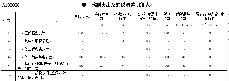 所得税申报~职工教育经费支出项目的良心变化