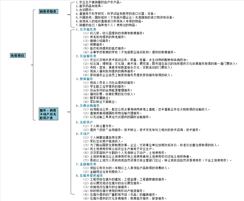 2019中级考点汇编——增值税的免税优惠