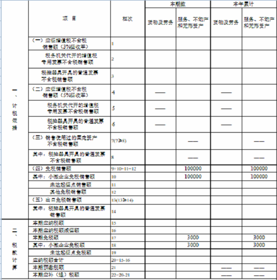 湖南省税务局发布小规模纳税人免征增值税申报指南 