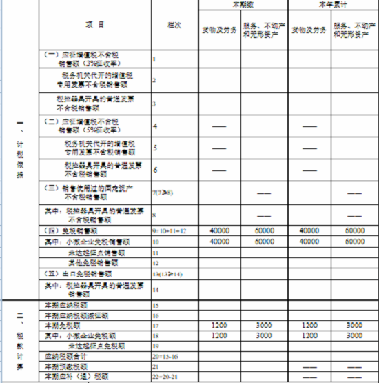 湖南省税务局发布小规模纳税人免征增值税申报指南 