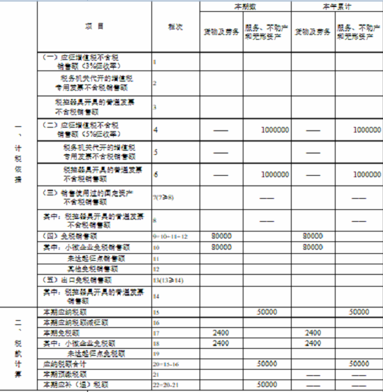 湖南省税务局发布小规模纳税人免征增值税申报指南 