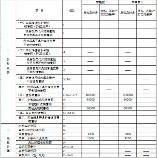 湖南省税务局发布小规模纳税人免征增值税申报指南 