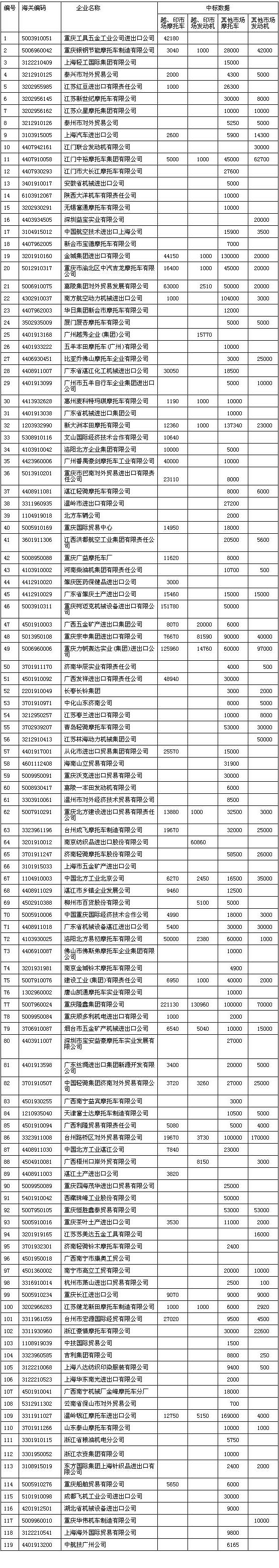 《2002年摩托车产品出口无偿招标中标企业名单及中标额度》