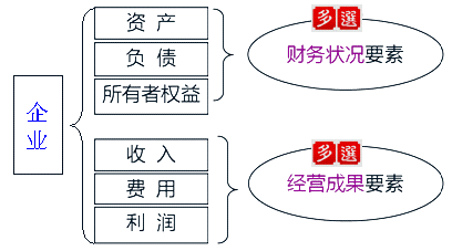 会计要素的分类