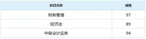 喜报！2018年中级会计职称面授班学员纷纷传来“高分”成绩单！