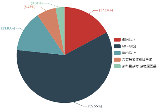 您的《经济法》考试成绩是多少？