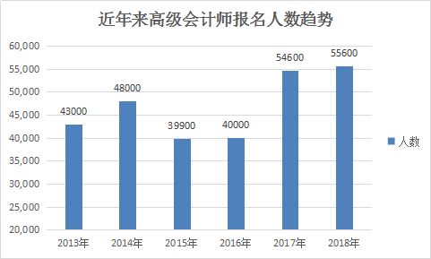 高会报考人数