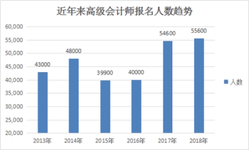 高级会计师报名人数