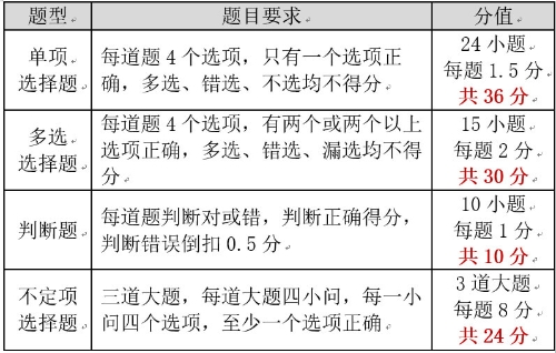 题型与分值