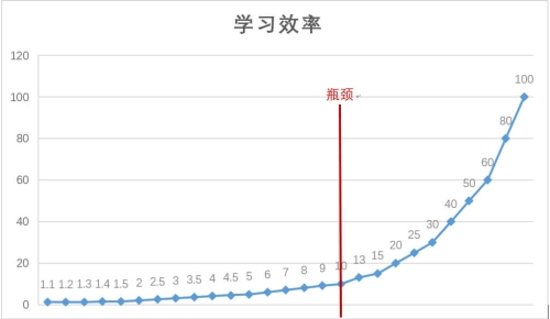 学习效率增长示意图