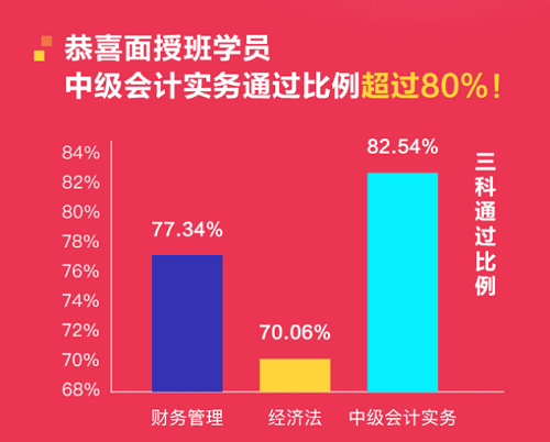 喜报！恭喜面授班学员中级会计实务直达比例超过80%！