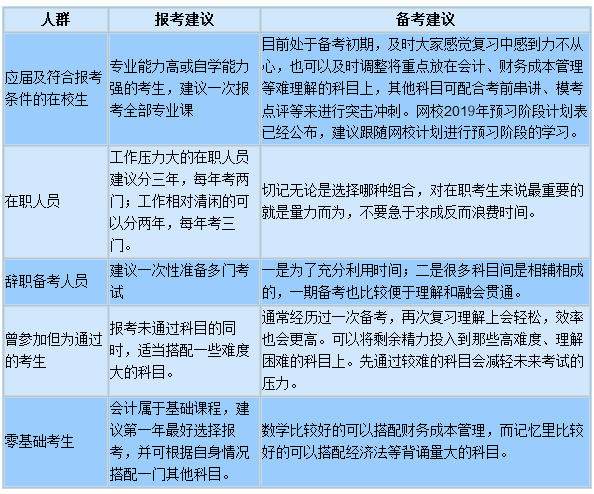 不同人群报考