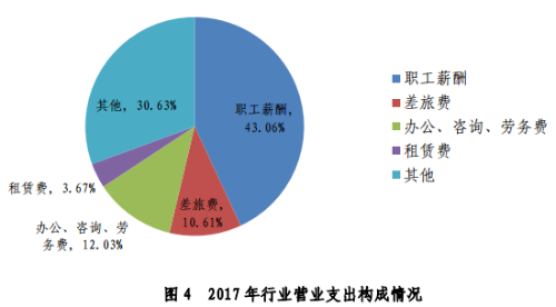 营业支出