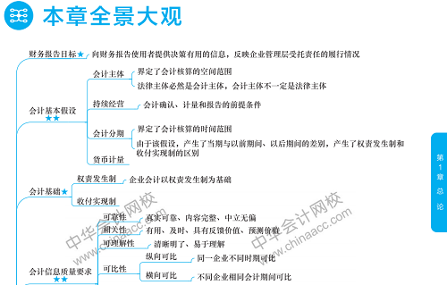 中级会计实务思维导图