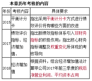 企业绩效评价