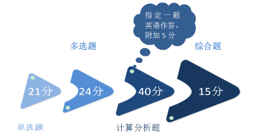 2018注会《财管》主观题55分都考了啥？