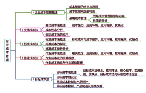 企业成本管理